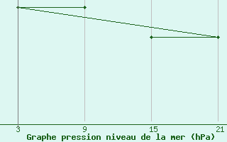 Courbe de la pression atmosphrique pour La Covatilla, Estacion de esqui