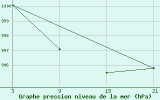 Courbe de la pression atmosphrique pour Dukstas