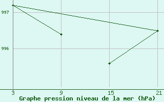 Courbe de la pression atmosphrique pour Salamanca