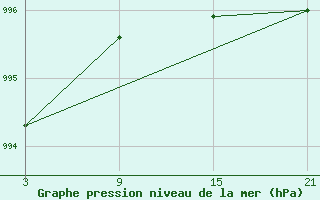 Courbe de la pression atmosphrique pour Tarancon