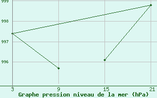 Courbe de la pression atmosphrique pour La Molina