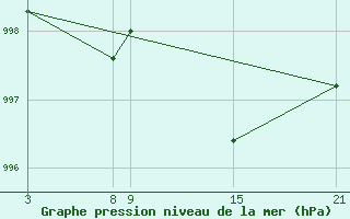 Courbe de la pression atmosphrique pour Alto de Los Leones