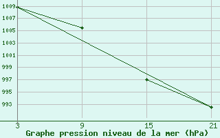 Courbe de la pression atmosphrique pour Bares