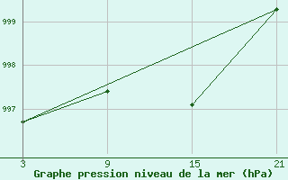 Courbe de la pression atmosphrique pour Cervera de Pisuerga