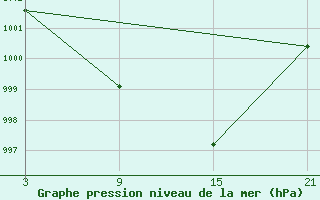 Courbe de la pression atmosphrique pour Puerto de San Isidro