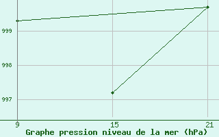 Courbe de la pression atmosphrique pour Puerto de San Isidro