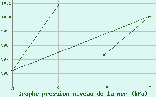 Courbe de la pression atmosphrique pour Lagunas de Somoza