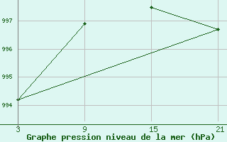 Courbe de la pression atmosphrique pour Talarn