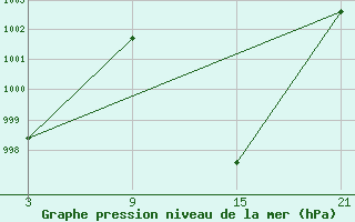 Courbe de la pression atmosphrique pour Vitigudino