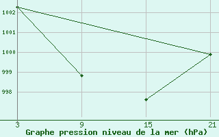 Courbe de la pression atmosphrique pour Talarn