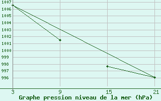 Courbe de la pression atmosphrique pour Puerto de San Isidro