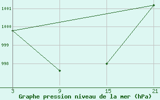 Courbe de la pression atmosphrique pour Pobra de Trives, San Mamede