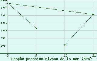 Courbe de la pression atmosphrique pour Arages del Puerto