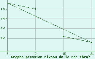 Courbe de la pression atmosphrique pour Lekeitio