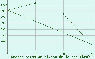 Courbe de la pression atmosphrique pour Pobra de Trives, San Mamede