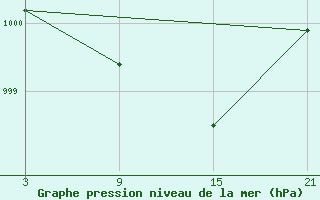 Courbe de la pression atmosphrique pour Puerto de Leitariegos