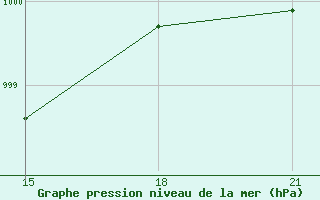 Courbe de la pression atmosphrique pour Dzhambejty