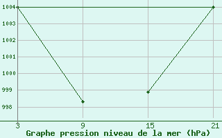 Courbe de la pression atmosphrique pour Reinosa