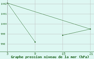 Courbe de la pression atmosphrique pour Puerto de San Isidro