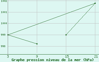 Courbe de la pression atmosphrique pour Palacios de la Sierra