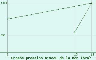 Courbe de la pression atmosphrique pour Duhook