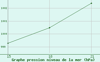 Courbe de la pression atmosphrique pour Cochrane