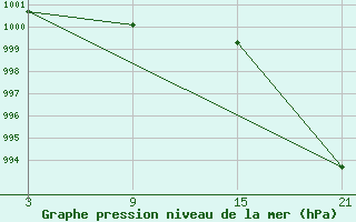 Courbe de la pression atmosphrique pour Lagunas de Somoza