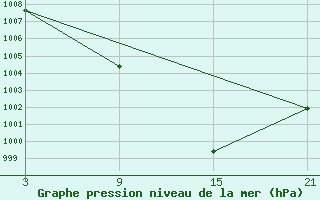 Courbe de la pression atmosphrique pour Reinosa