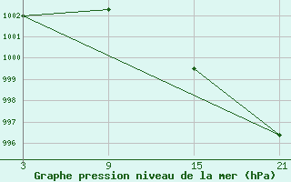 Courbe de la pression atmosphrique pour Aranda de Duero