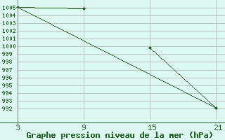 Courbe de la pression atmosphrique pour Lagunas de Somoza