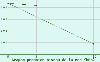 Courbe de la pression atmosphrique pour Ana