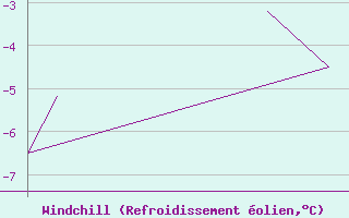 Courbe du refroidissement olien pour Blanc Sablon, Que.