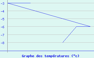 Courbe de tempratures pour Mehamn