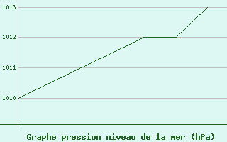 Courbe de la pression atmosphrique pour Pian Rosa (It)