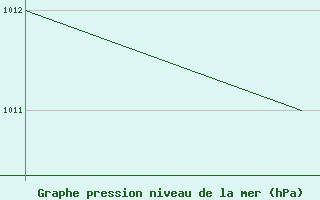 Courbe de la pression atmosphrique pour Vestmannaeyjar