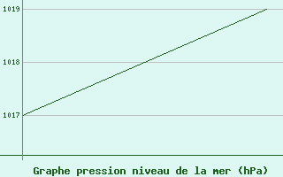 Courbe de la pression atmosphrique pour Vestmannaeyjar