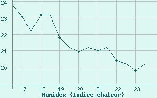 Courbe de l'humidex pour Bueckeburg