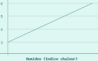 Courbe de l'humidex pour Vestmannaeyjar