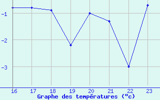 Courbe de tempratures pour Arcalis (And)