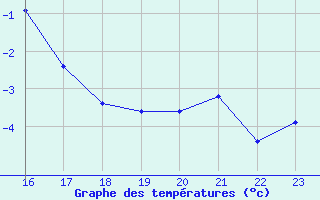 Courbe de tempratures pour Grau Roig (And)