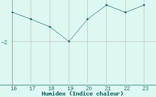 Courbe de l'humidex pour Midtstova