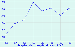 Courbe de tempratures pour Blahammaren