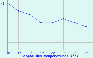 Courbe de tempratures pour Kojovska Hola