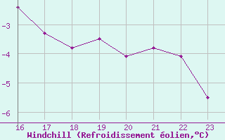 Courbe du refroidissement olien pour Tromso