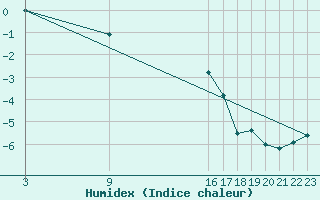 Courbe de l'humidex pour La Covatilla, Estacion de esqui