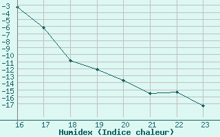 Courbe de l'humidex pour Selonnet (04)