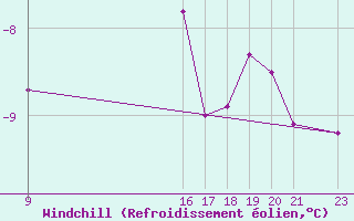 Courbe du refroidissement olien pour Fichtelberg