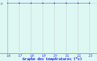 Courbe de tempratures pour Bridel (Lu)