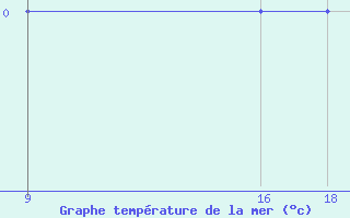 Courbe de temprature de la mer  pour le bateau 9HA2583