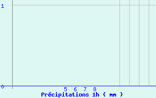 Diagramme des prcipitations pour Arcalis (And)